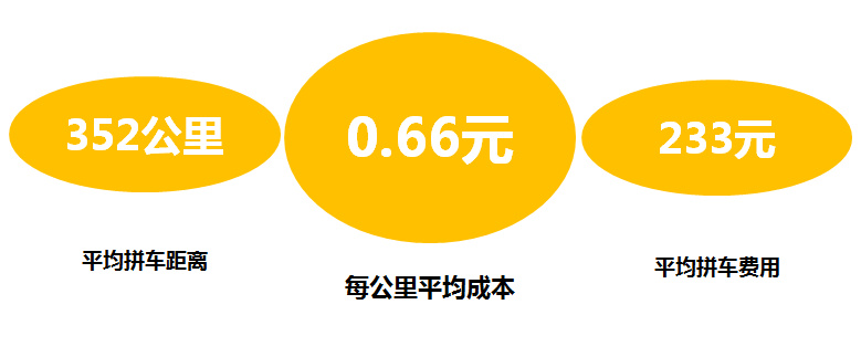 春运拼车,拼车嘀嗒