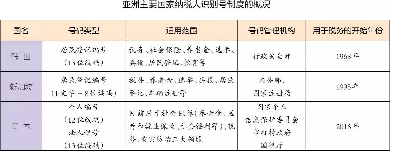 各国的纳税识别号规则,常见国家纳税人识别号