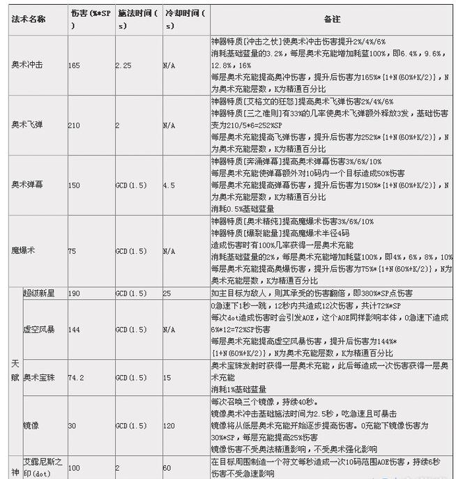 《魔兽世界》7.0奥法职业测评7.0奥法怎么样