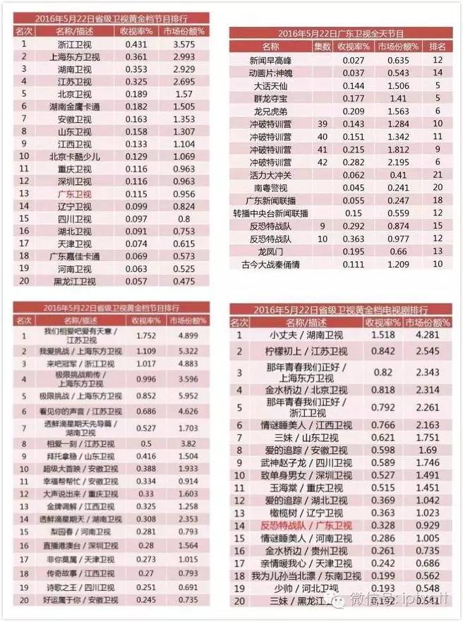 流媒体网早报0525|河南联通IPTV用户超百万;传广电建议视频网站引国资入股