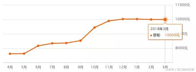 武汉近300小区房价下跌排行榜,武汉各区房价排名最新行情