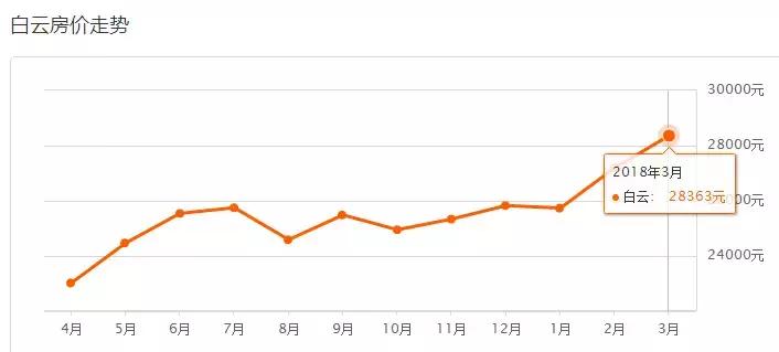2020年广州新房价格下跌了吗,23年广州房价最新消息