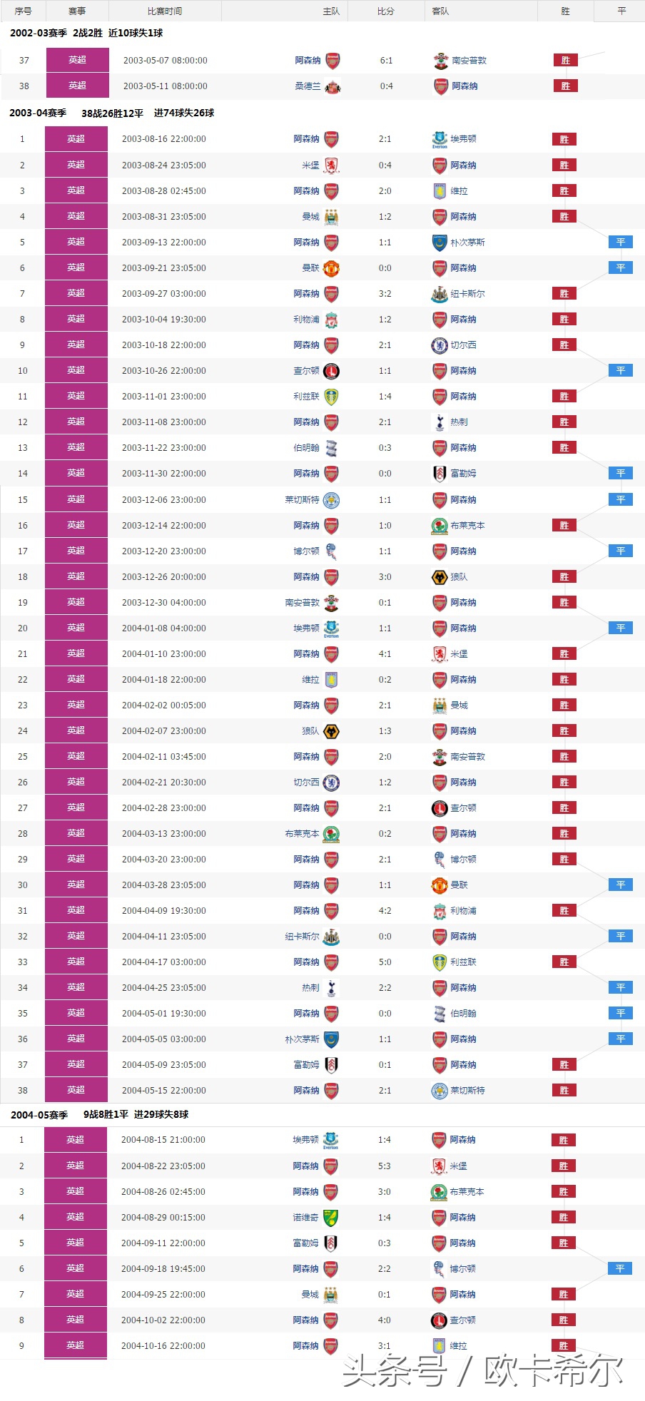 足坛不败纪录,足坛不败纪录巴萨