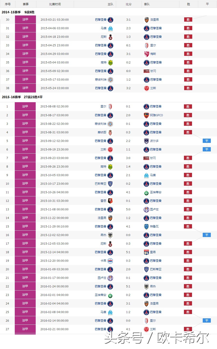 足坛不败纪录,足坛不败纪录巴萨