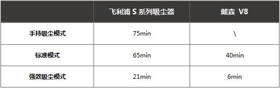 飞利浦s和fs区别,戴森飞利浦吸尘器