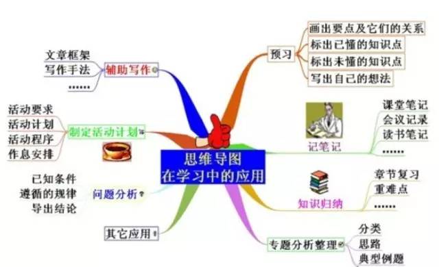 思维导图复习知识点,思维导图对学生学习的帮助