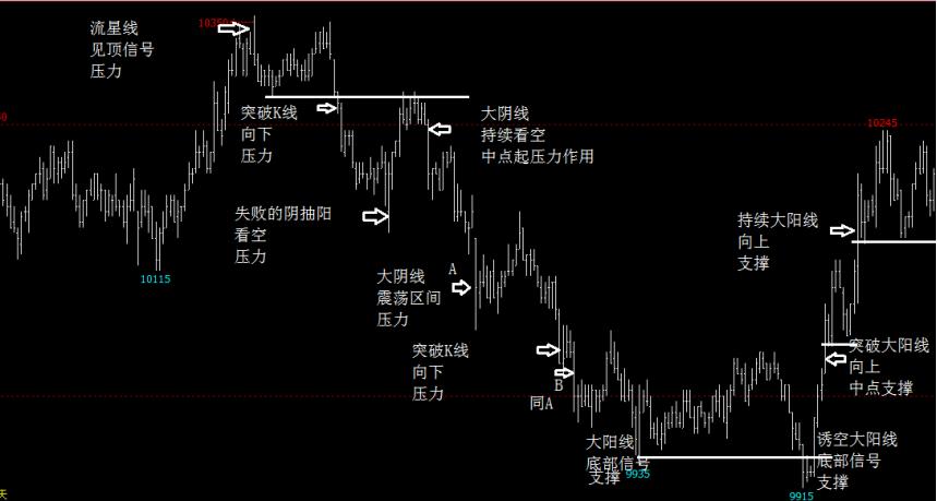 怎样学习看期货k线,k线学习视频教程全集