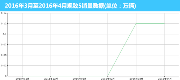 不好卖的车品牌,不好卖的车型