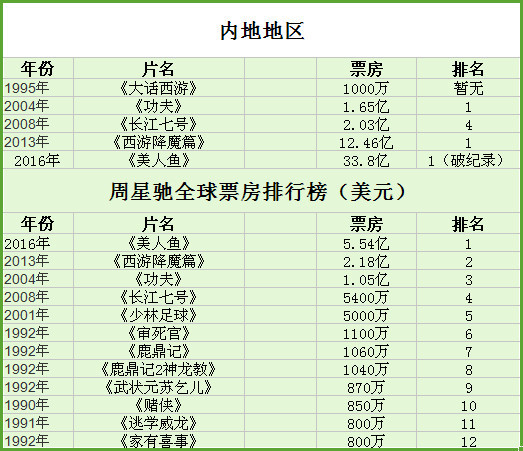 周星驰票房明细,周星驰的电影票房一览表