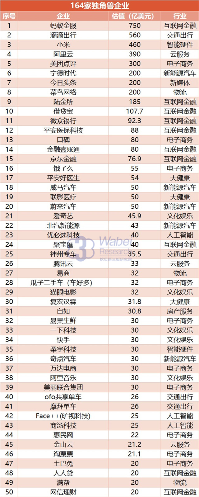 2019中国科创独角兽名单,第一批科创板独角兽名单