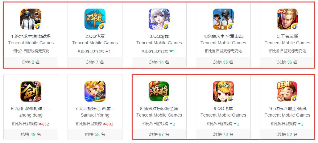 2017年腾讯手游收入高达628亿，独享54%的中国手游市场