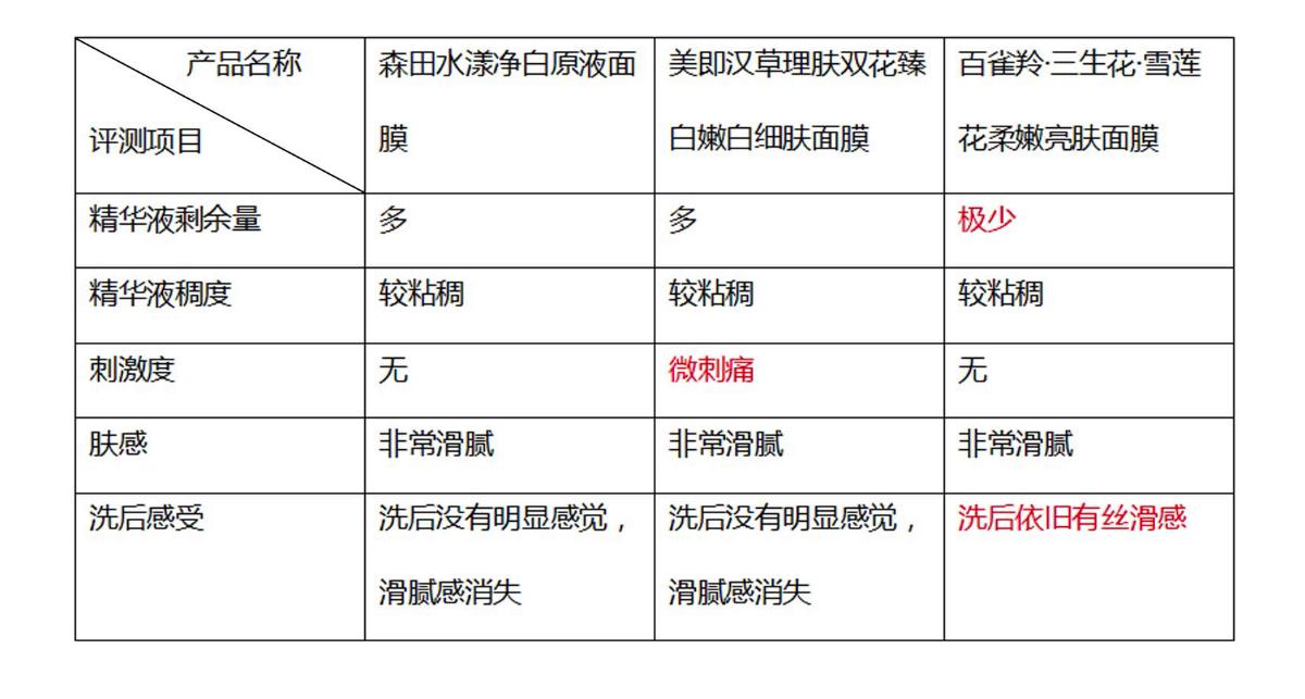 森田和百雀羚面膜,森田美白淡斑面膜真实测评