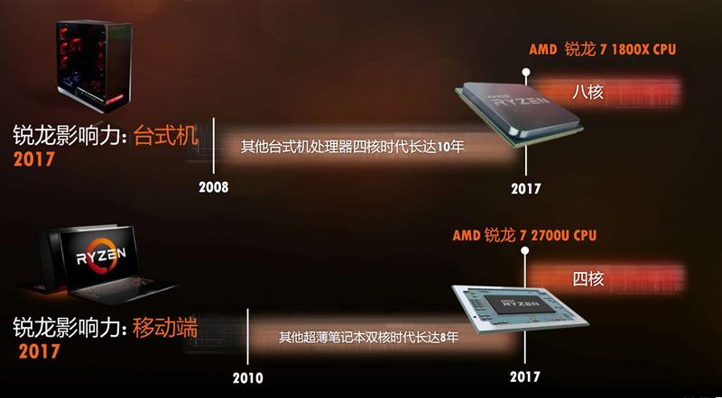 amd锐龙r52600x是什么水平,amd锐龙r72700怎么样