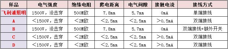 led日光灯管评测,五款led护眼灯评测