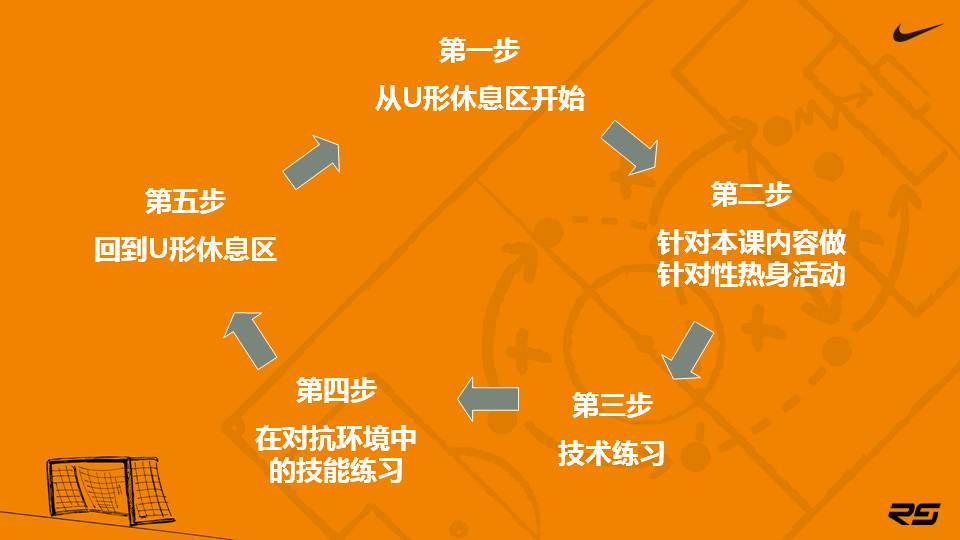 上好一节体育课分为几个步骤,高中第一节足球课该怎么上