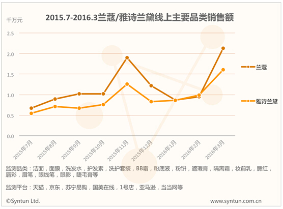 雅诗兰黛数据,雅诗兰黛的市场调研报告