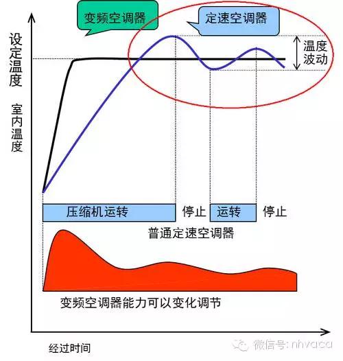 变频vrv与数码涡旋vrv有什么区别,如何区分直流变频和交流变频空调