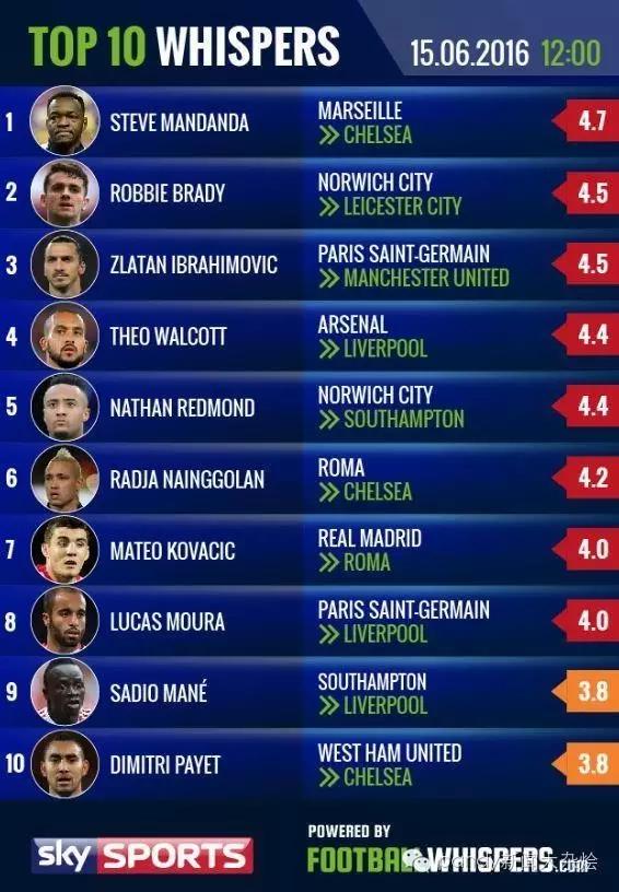 英媒曼联签卡塞米罗不是长久之计,英媒利物浦今夏将优先补强防线