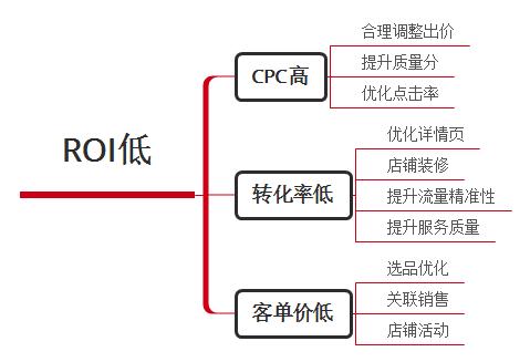 没有开流量为什么还会扣费,老链接有流量还可以开直通车吗