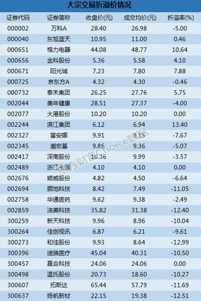 万科大宗交易,万科a昨日现2笔大宗交易
