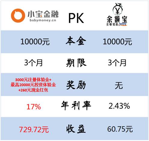 余额宝收益翻倍怎么获得,余额宝怎样才能赚得更多