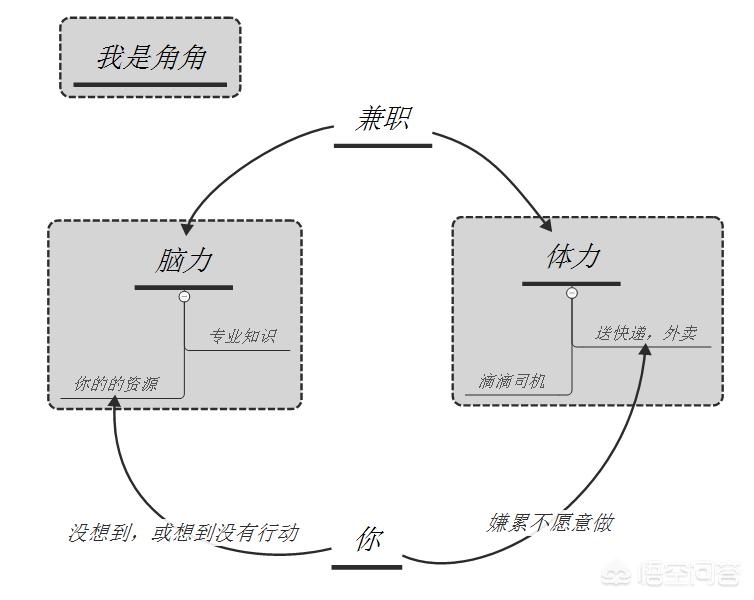上班每个月都是固定工资怎么办,除了上班工资如何增加额外收入