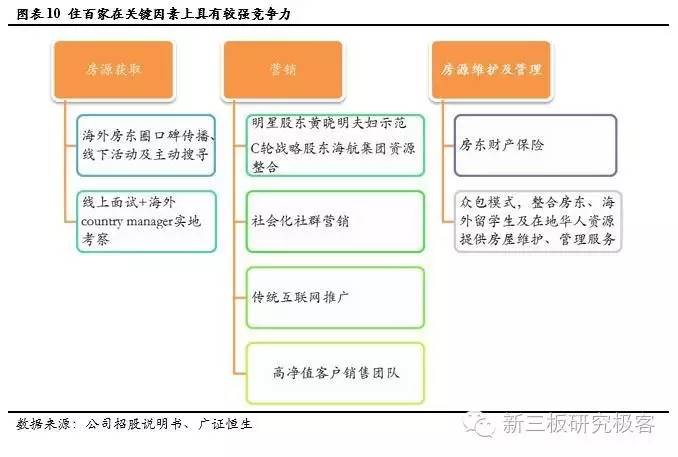 调研最前线住百家,837077.OC:新三板共享经济第一股，在线海外短租B2C龙头