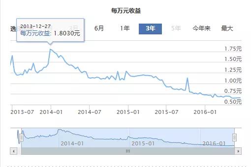 余额宝收益为啥越来越低了,余额宝收益为什么一直在路上