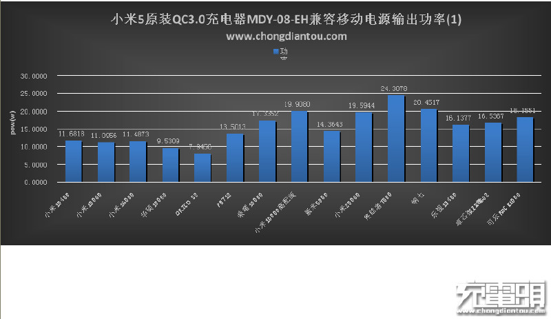 小米55w氮化镓充电器测评,小米5x充电器