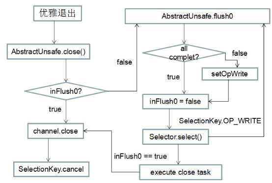 netty底层源码解析,netty优雅退出
