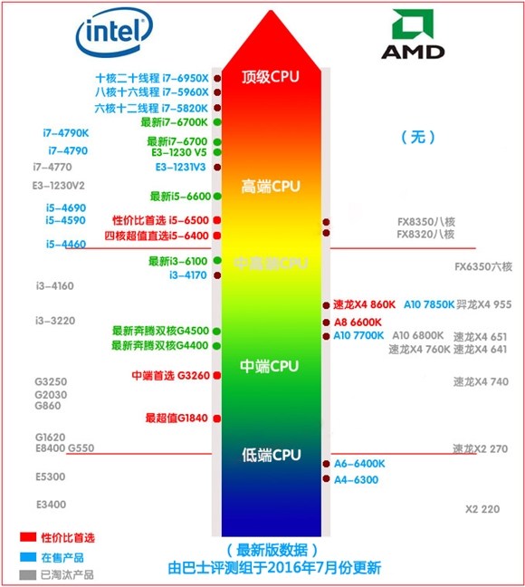 i7-6950x,i76950x对比e5