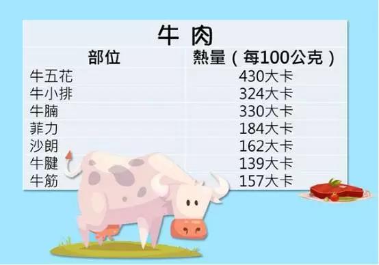 如何吃肉不长胖,吃肉不长肉是真的吗