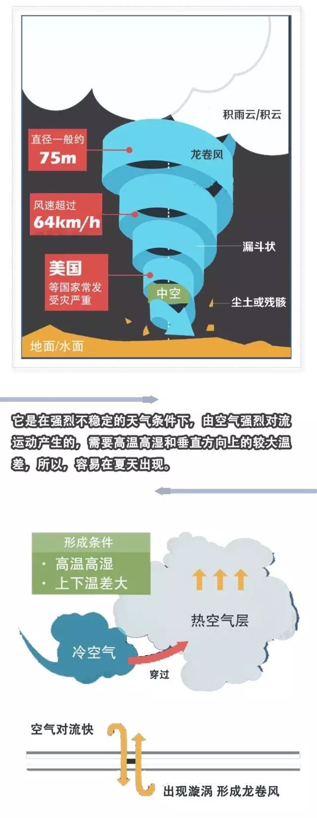 龙卷风来临时在室外避险自救方法,如果我们被龙卷风吸入了如何自救