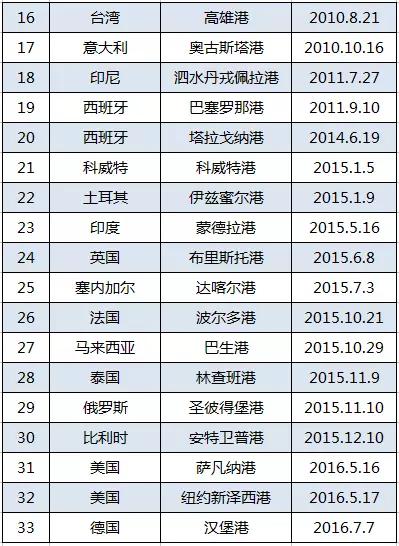 不玩虚的!这些数据告诉你,广州的航运有多威水!