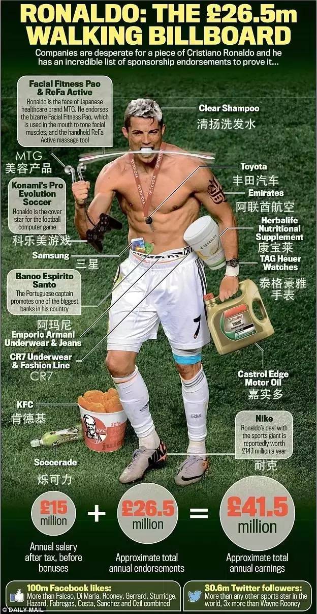 c罗到底有多富,c罗能有多有钱