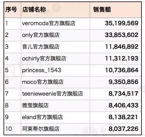 冯晓凯：最新女装大数据，一个不太一样的排行榜