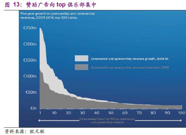 探秘欧洲五大联赛，学习如何运营好足球俱乐部