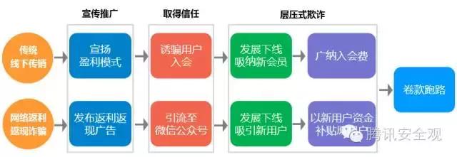 揭开网上赚钱的骗局,揭秘网上赚钱骗局