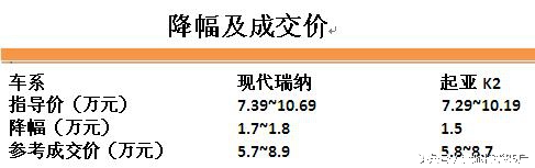 瑞纳起亚k2,北京现代全新瑞纳起亚k2