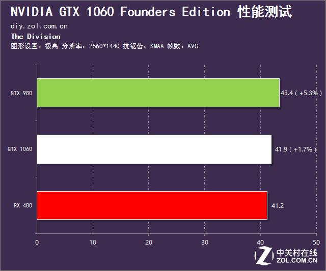 英伟达gtx10603g和rx580对比,rx480和gtx1060吃鸡测试
