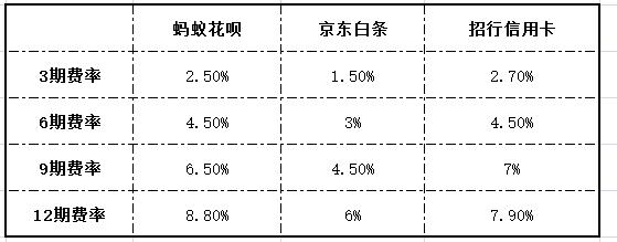 蚂蚁花呗和京东白条的区别,蚂蚁花呗跟京东白条哪个好