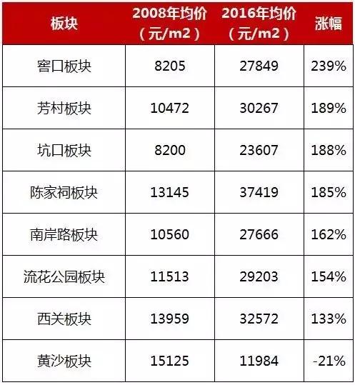 08年房价翻了多少,08年房价变化趋势