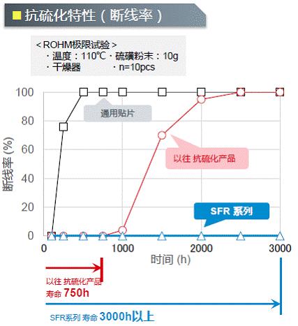 ROHM深耕电阻器，抗硫化电阻SFR系列提高车载、工业设备的可靠性