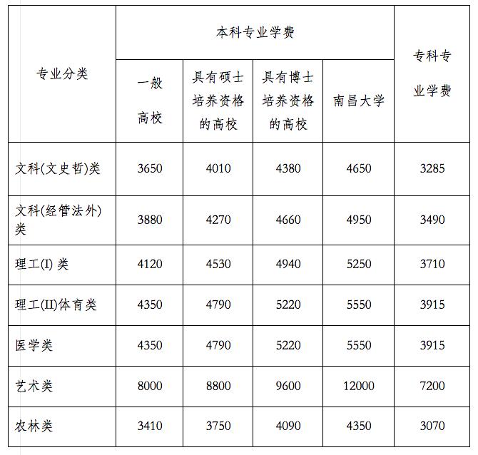 学费又涨了怎么办,学费又涨了