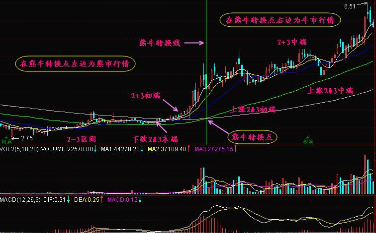 简单把握牛熊转换点,大盘涨跌一看就明,不懂活该不赚钱