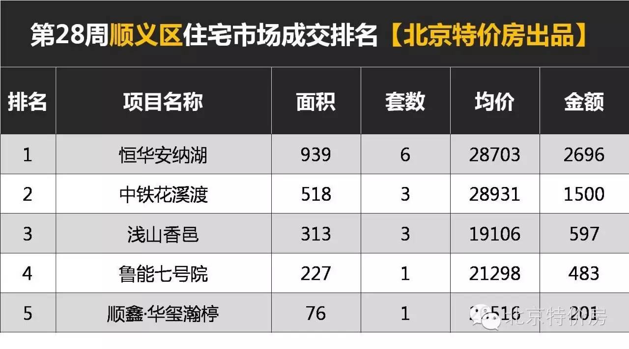 天气橙色预警丨看第28周北京区域成交排行