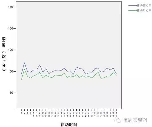 NCD专家韩海军：垂直律动训练可降低心血管疾病风险