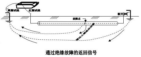 地下管线探测仪电磁法探测地下管线的方法