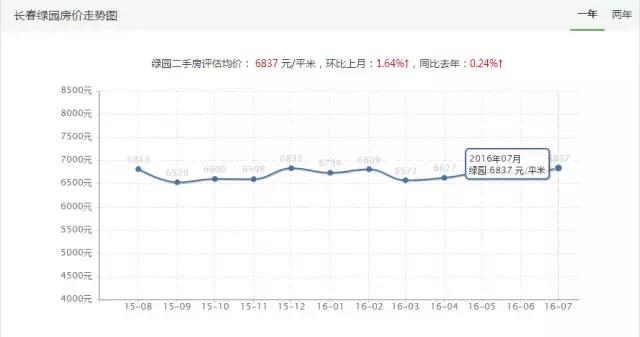 长春最新各小区房价,长春市今日小区房价