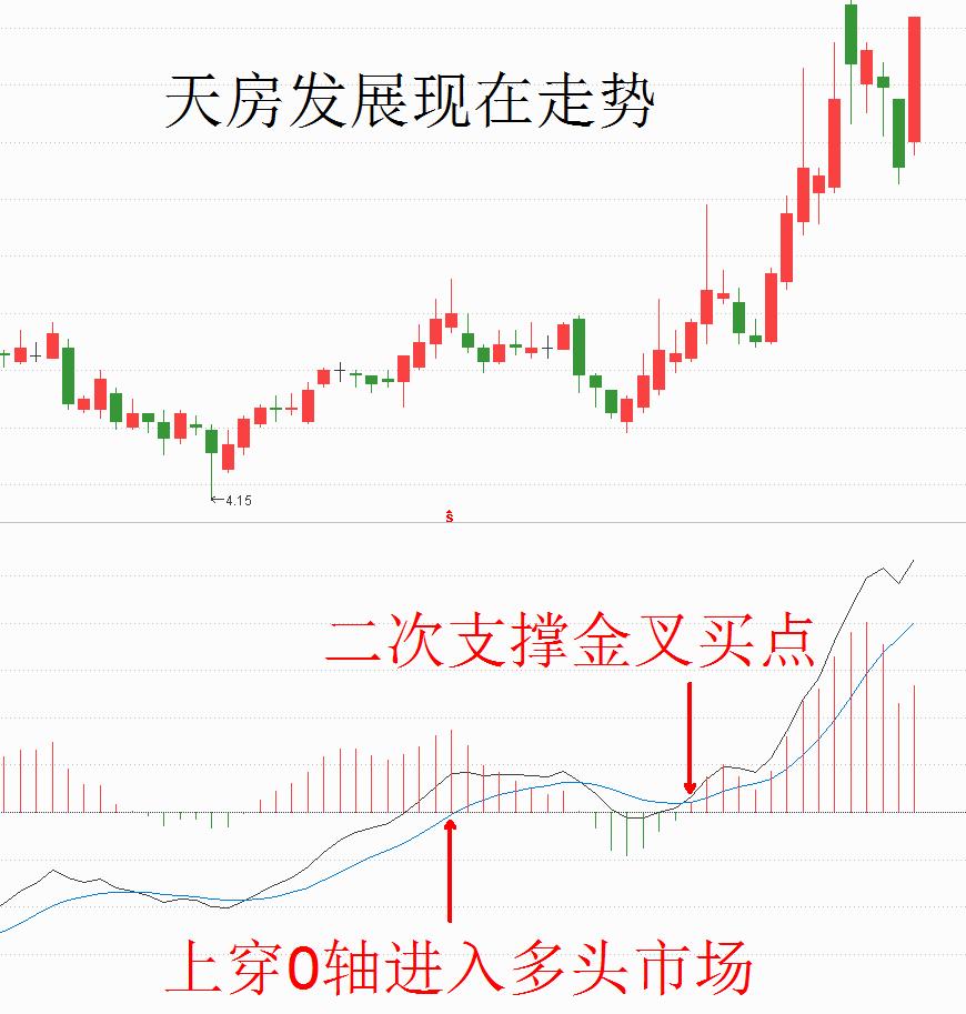 技术指标macd之特殊战法,macd指标捕捉大牛股
